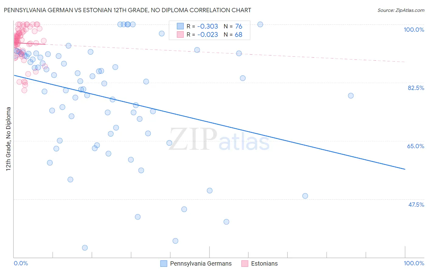 Pennsylvania German vs Estonian 12th Grade, No Diploma