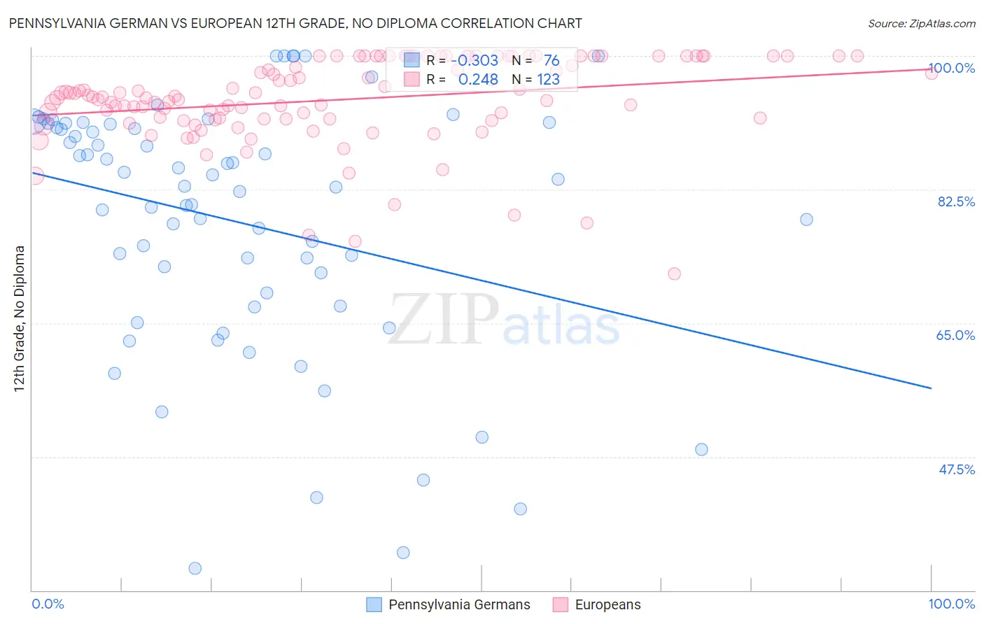 Pennsylvania German vs European 12th Grade, No Diploma