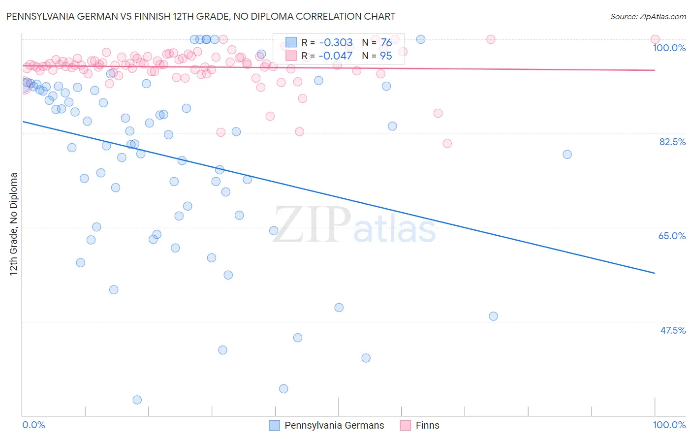 Pennsylvania German vs Finnish 12th Grade, No Diploma