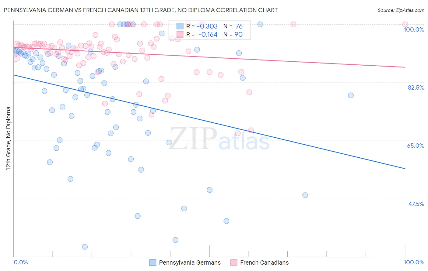 Pennsylvania German vs French Canadian 12th Grade, No Diploma