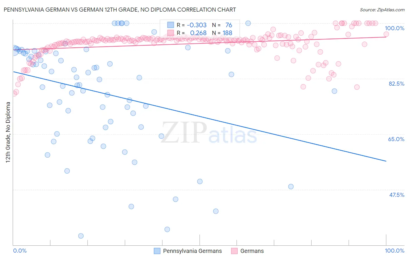 Pennsylvania German vs German 12th Grade, No Diploma