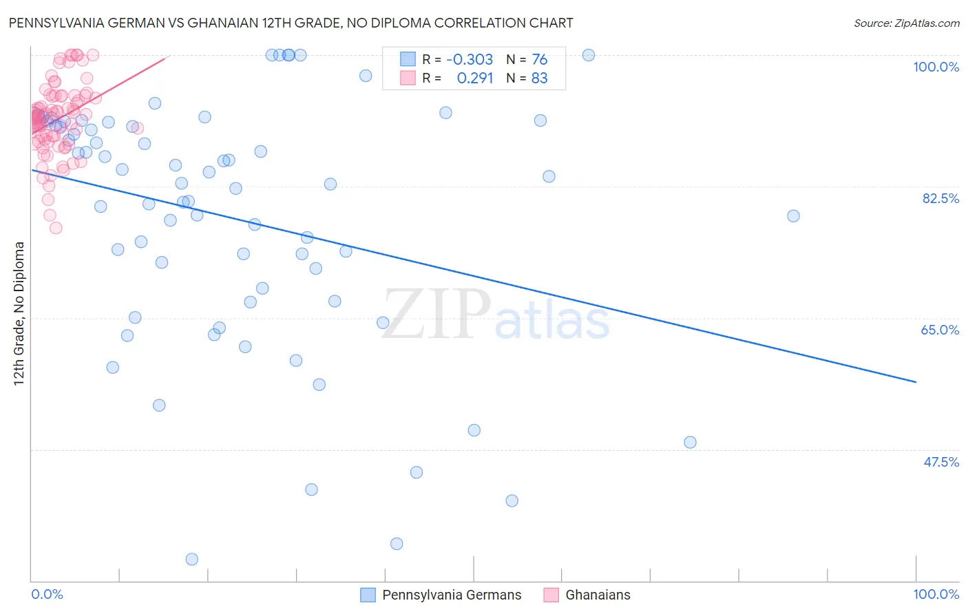 Pennsylvania German vs Ghanaian 12th Grade, No Diploma