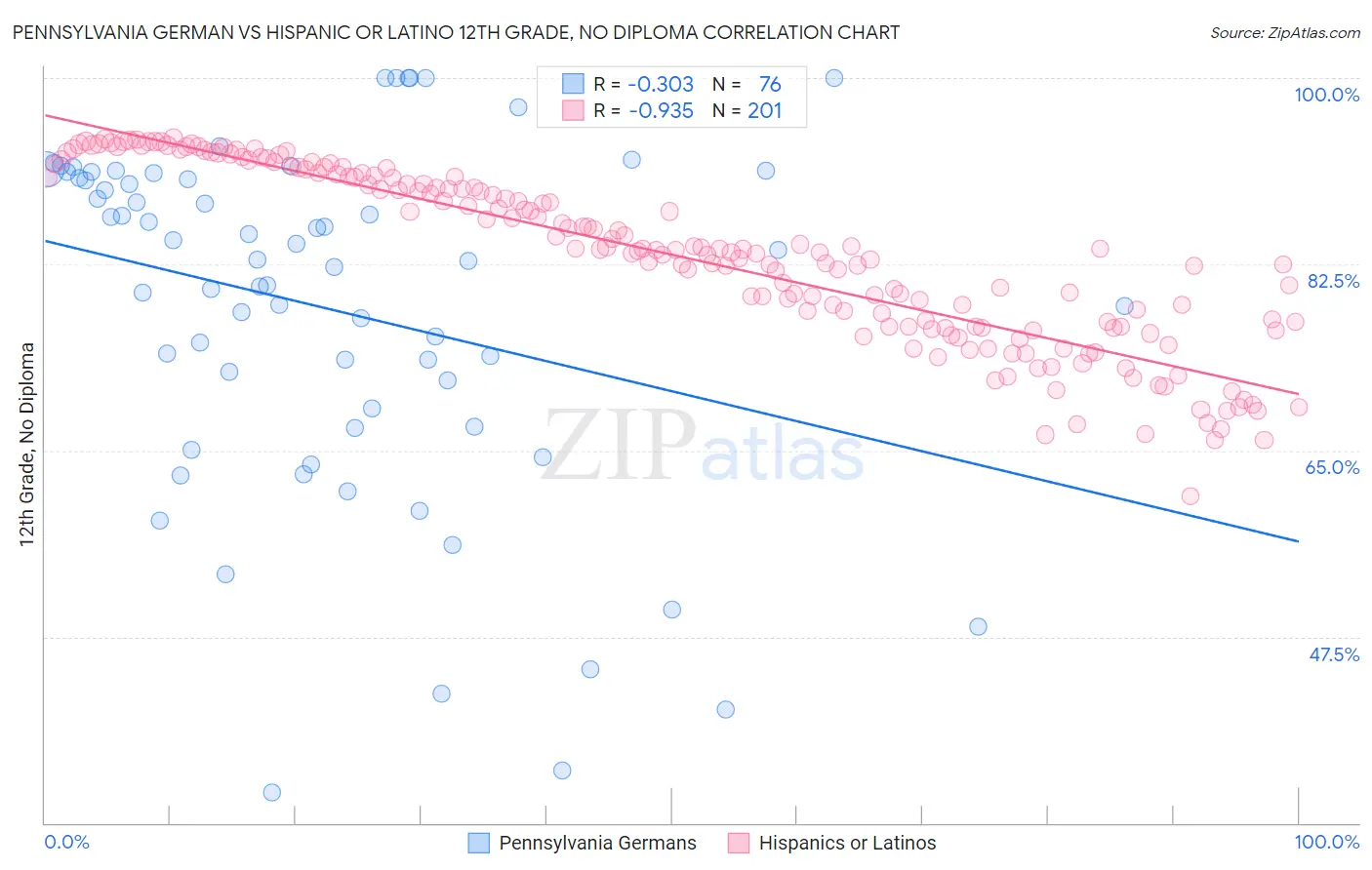 Pennsylvania German vs Hispanic or Latino 12th Grade, No Diploma