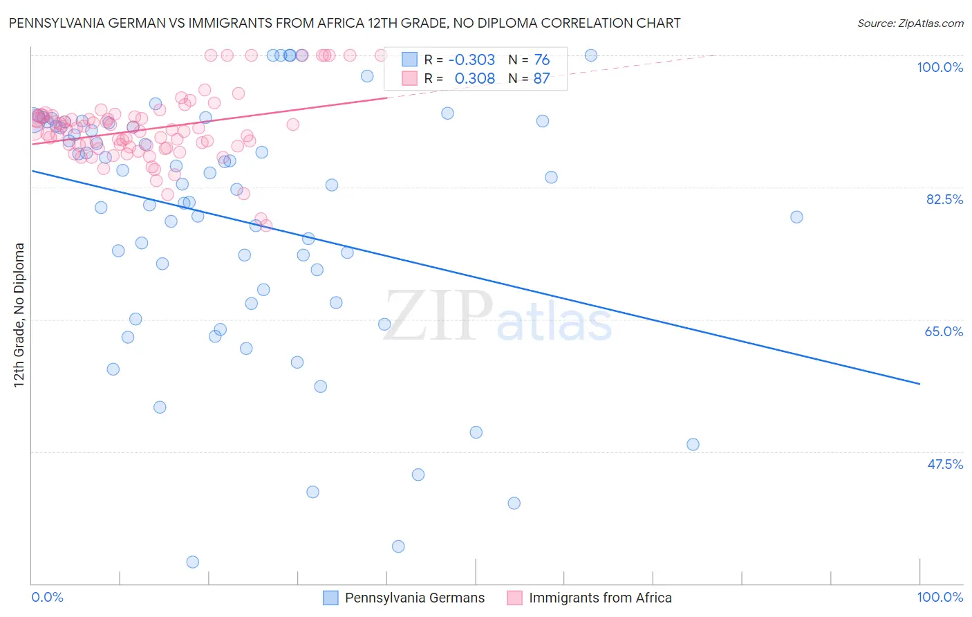 Pennsylvania German vs Immigrants from Africa 12th Grade, No Diploma