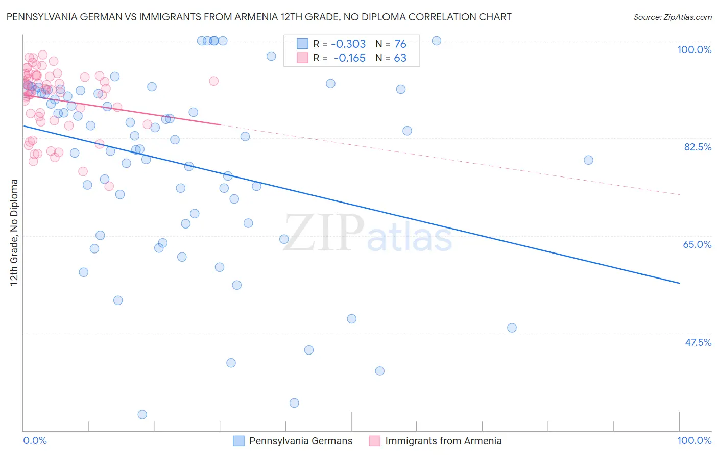 Pennsylvania German vs Immigrants from Armenia 12th Grade, No Diploma