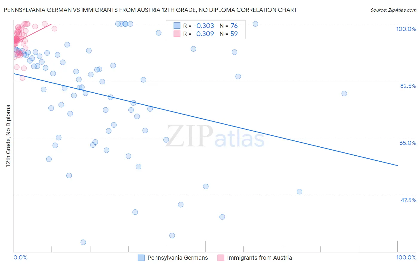 Pennsylvania German vs Immigrants from Austria 12th Grade, No Diploma