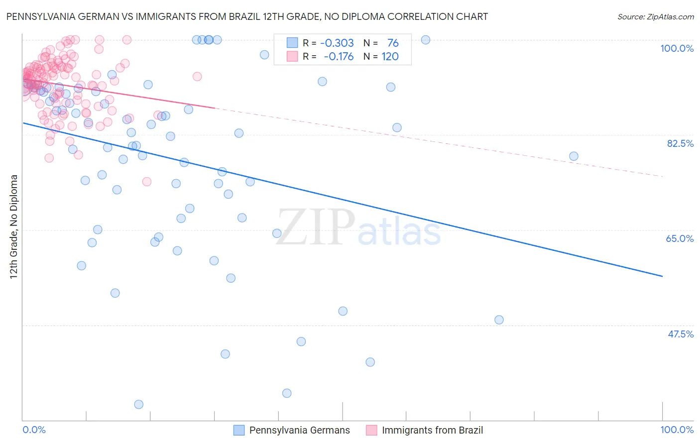 Pennsylvania German vs Immigrants from Brazil 12th Grade, No Diploma