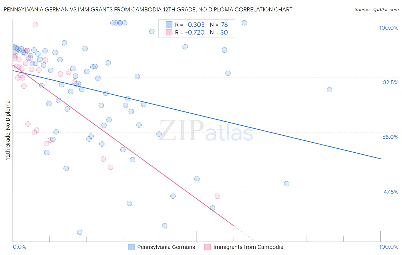 Pennsylvania German vs Immigrants from Cambodia 12th Grade, No Diploma
