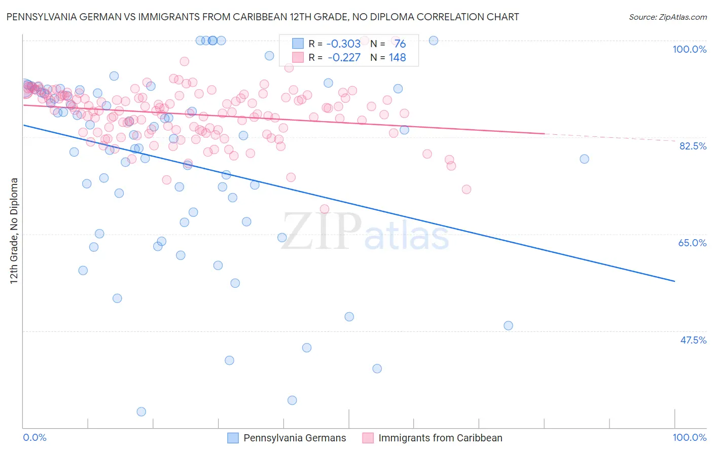 Pennsylvania German vs Immigrants from Caribbean 12th Grade, No Diploma