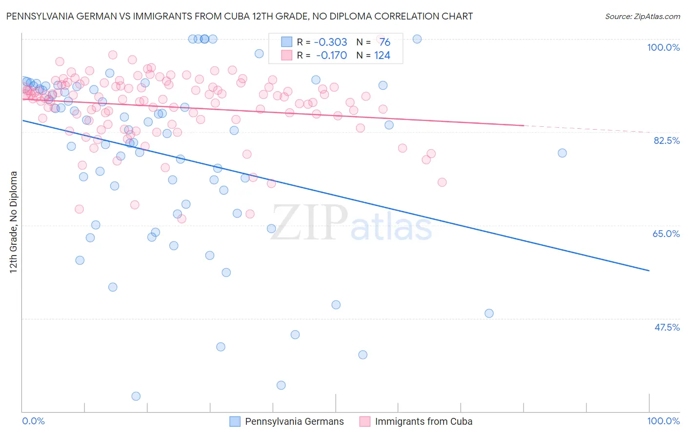 Pennsylvania German vs Immigrants from Cuba 12th Grade, No Diploma