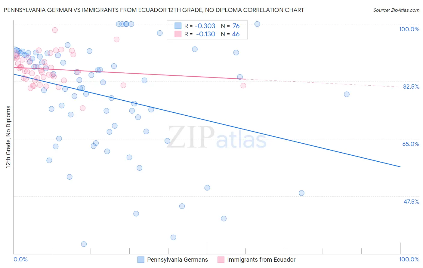 Pennsylvania German vs Immigrants from Ecuador 12th Grade, No Diploma