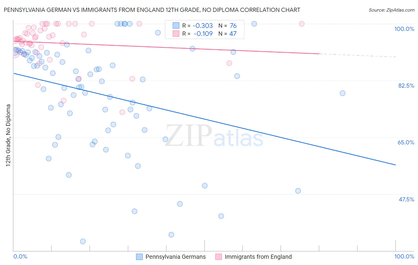 Pennsylvania German vs Immigrants from England 12th Grade, No Diploma