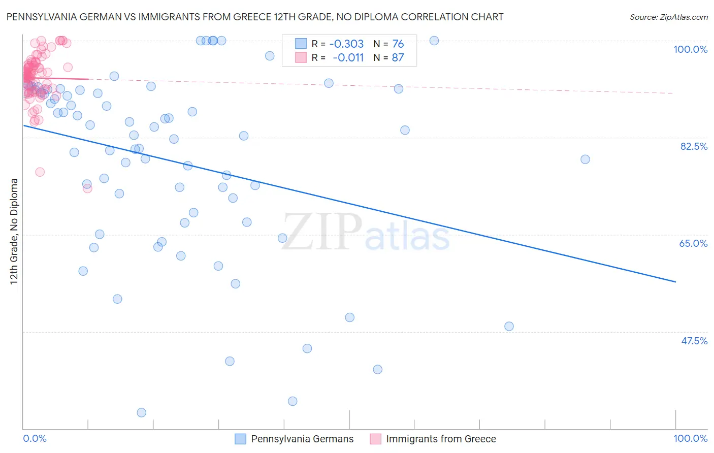 Pennsylvania German vs Immigrants from Greece 12th Grade, No Diploma