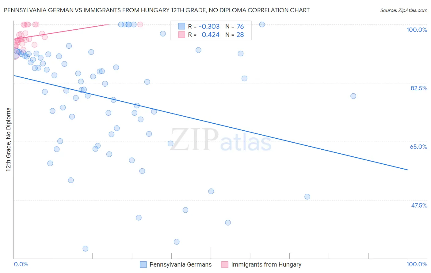 Pennsylvania German vs Immigrants from Hungary 12th Grade, No Diploma