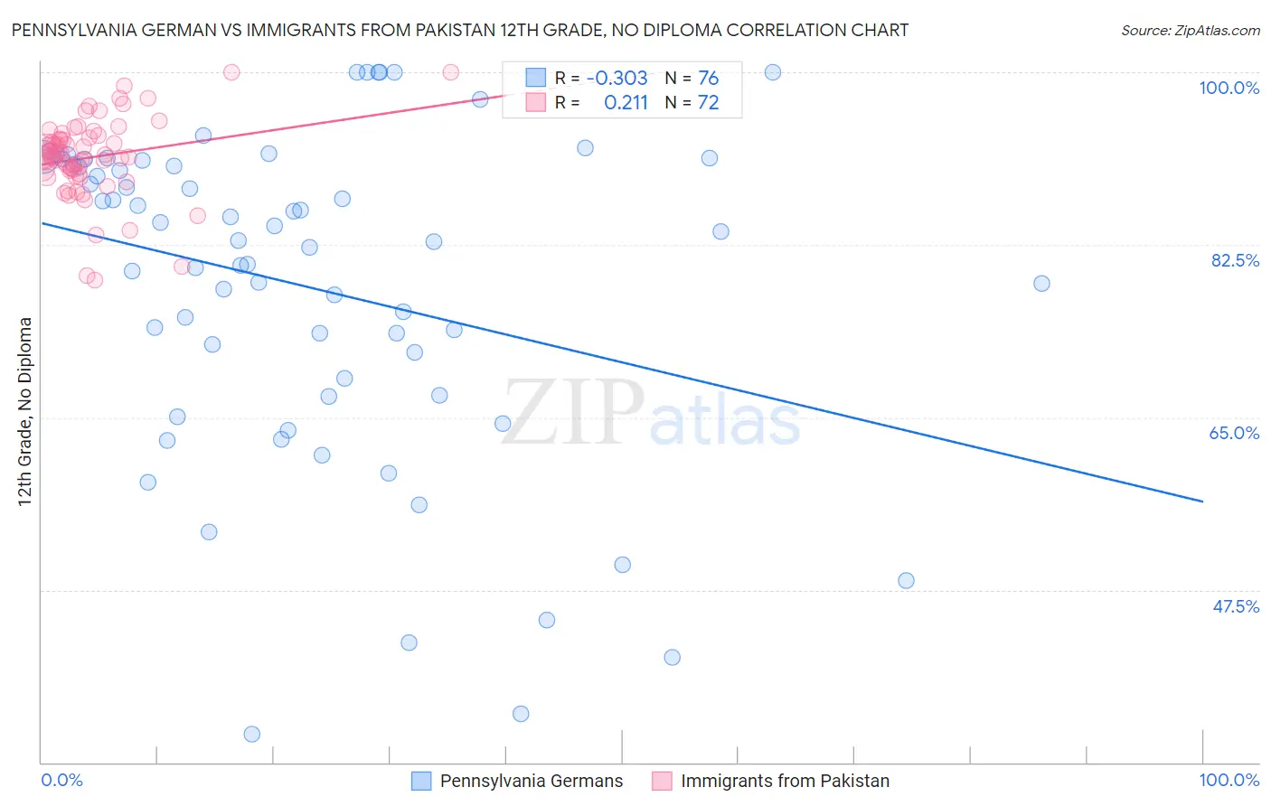 Pennsylvania German vs Immigrants from Pakistan 12th Grade, No Diploma