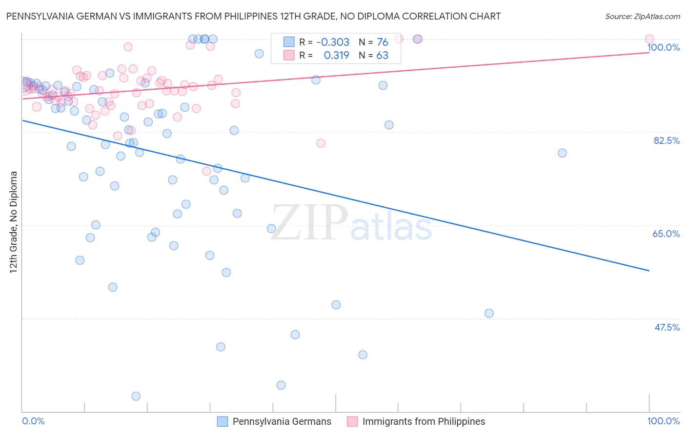 Pennsylvania German vs Immigrants from Philippines 12th Grade, No Diploma