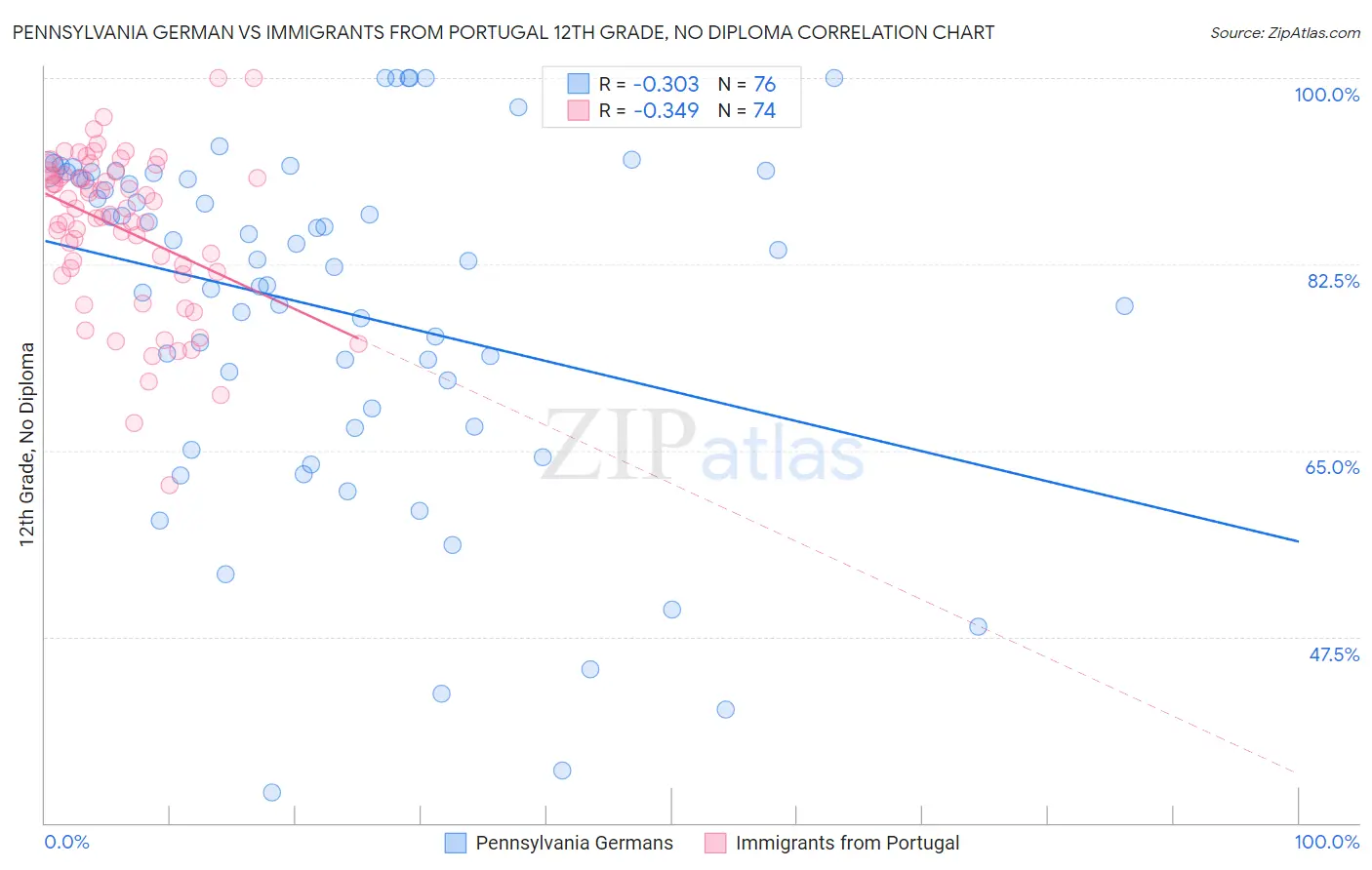 Pennsylvania German vs Immigrants from Portugal 12th Grade, No Diploma