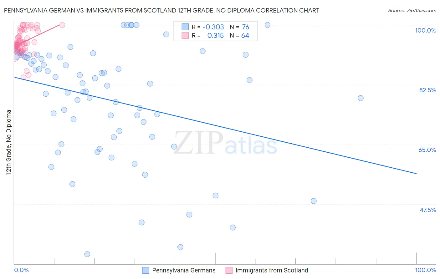 Pennsylvania German vs Immigrants from Scotland 12th Grade, No Diploma