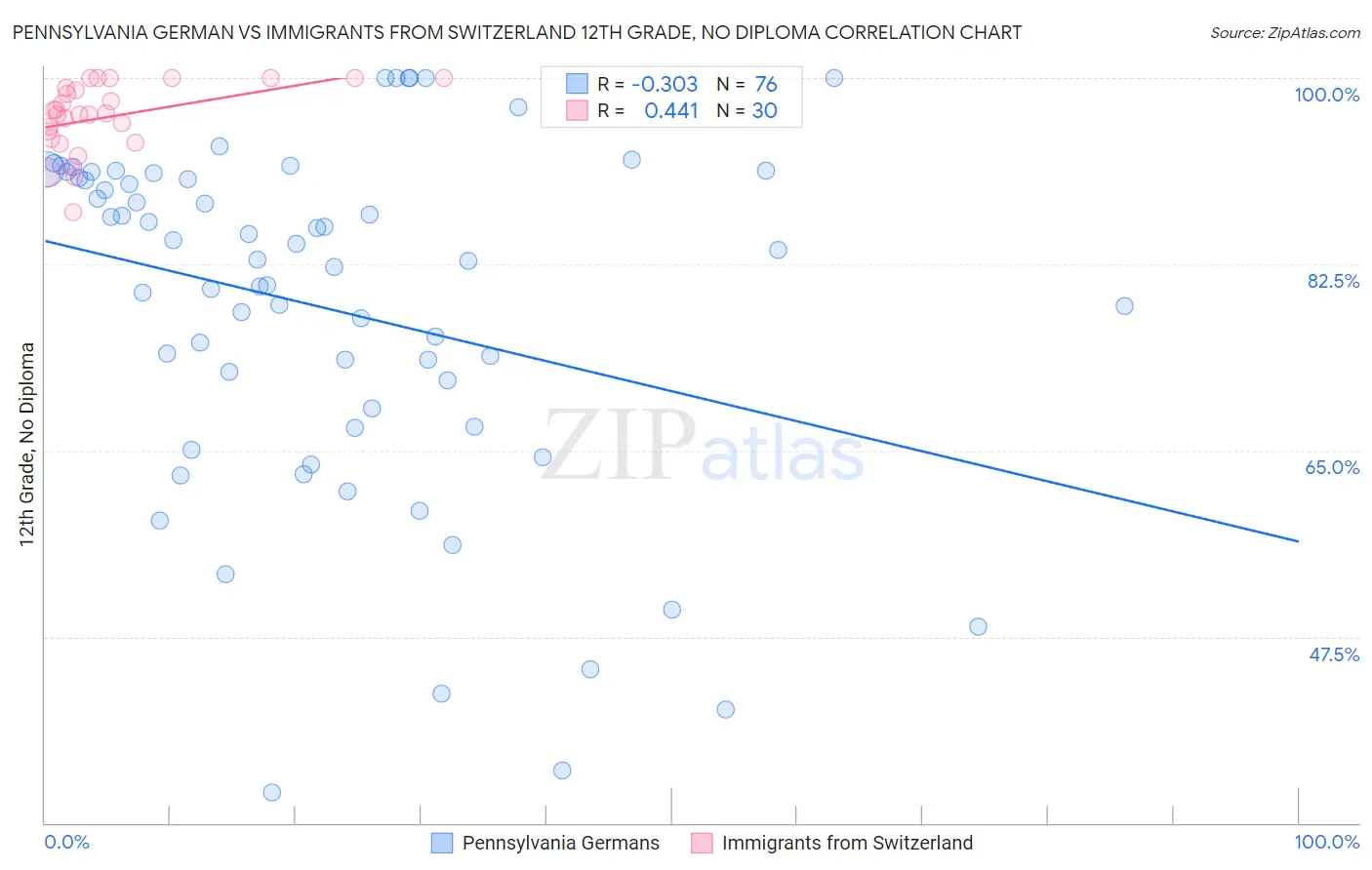 Pennsylvania German vs Immigrants from Switzerland 12th Grade, No Diploma