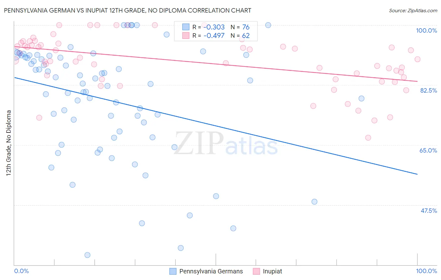 Pennsylvania German vs Inupiat 12th Grade, No Diploma