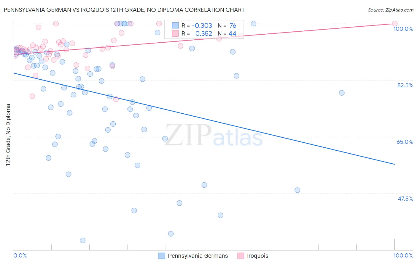 Pennsylvania German vs Iroquois 12th Grade, No Diploma