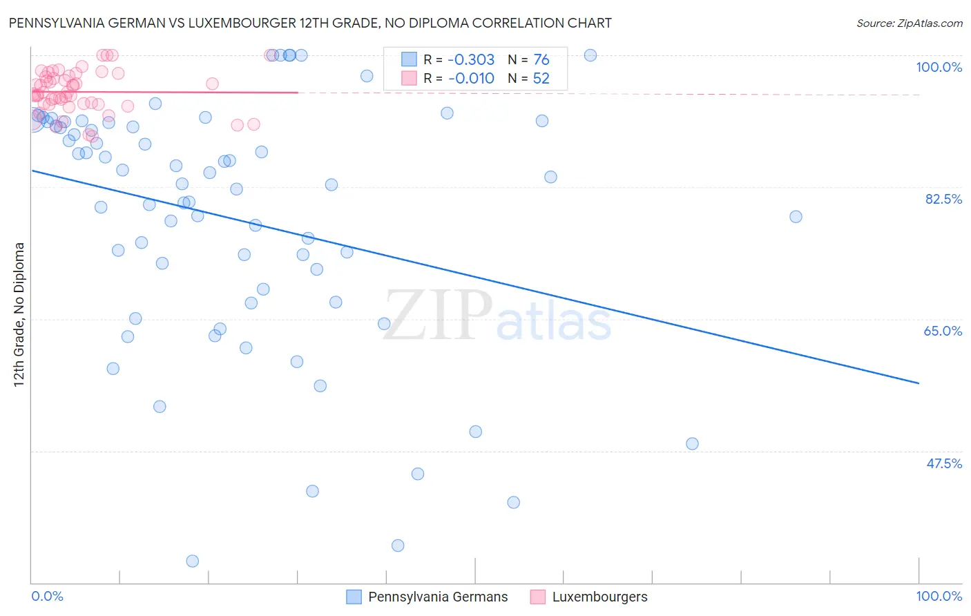 Pennsylvania German vs Luxembourger 12th Grade, No Diploma