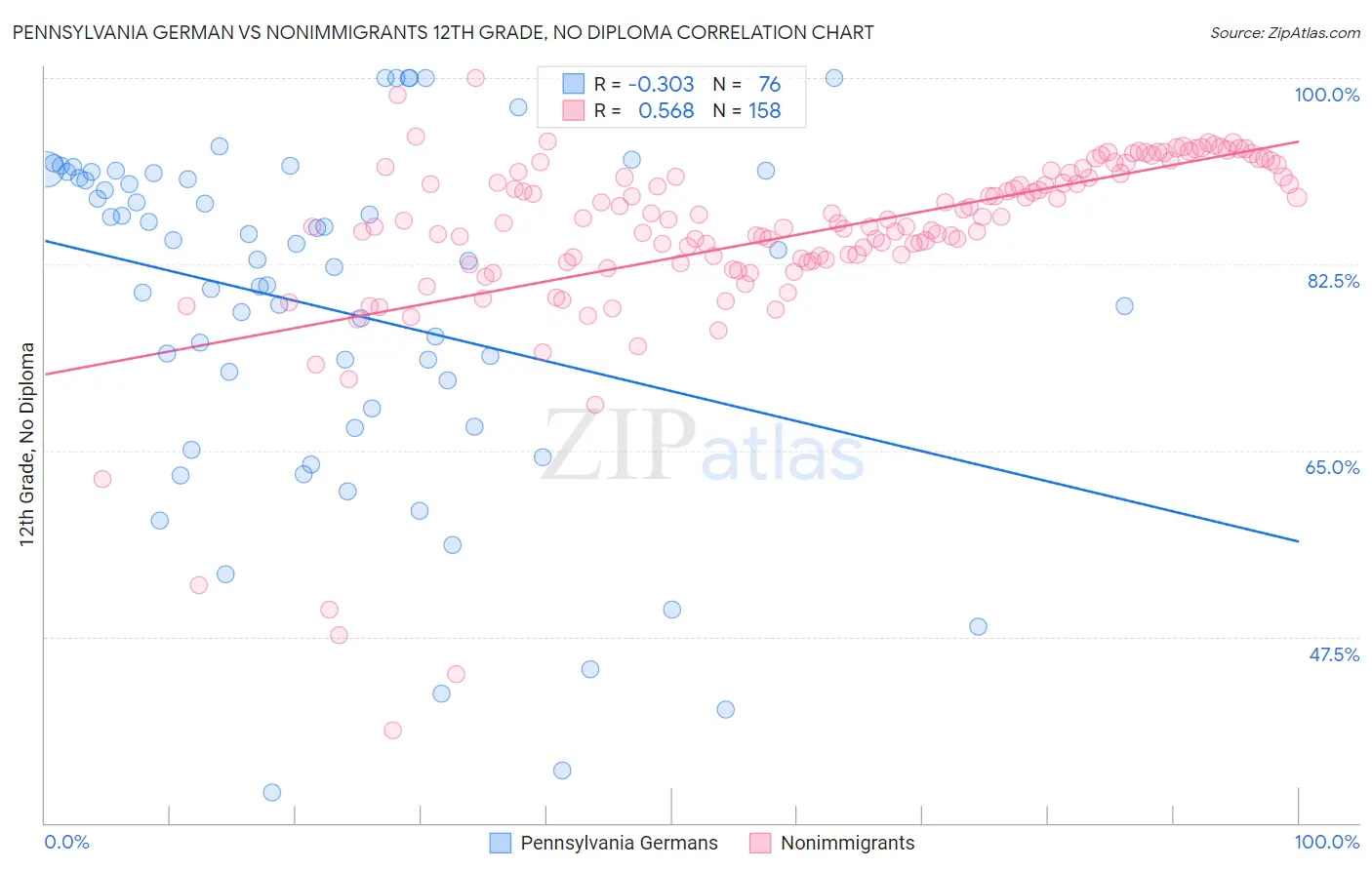 Pennsylvania German vs Nonimmigrants 12th Grade, No Diploma
