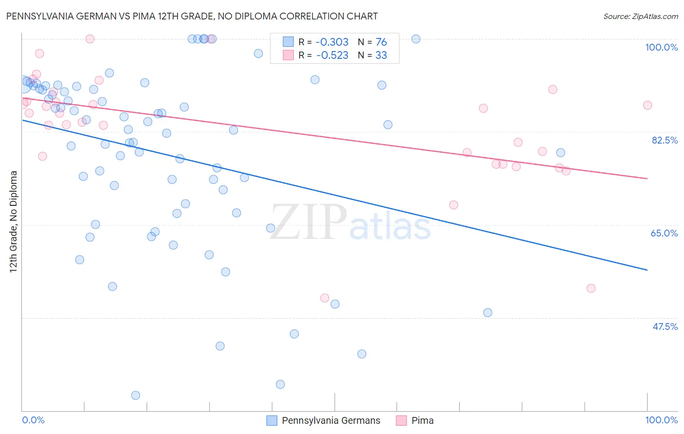 Pennsylvania German vs Pima 12th Grade, No Diploma