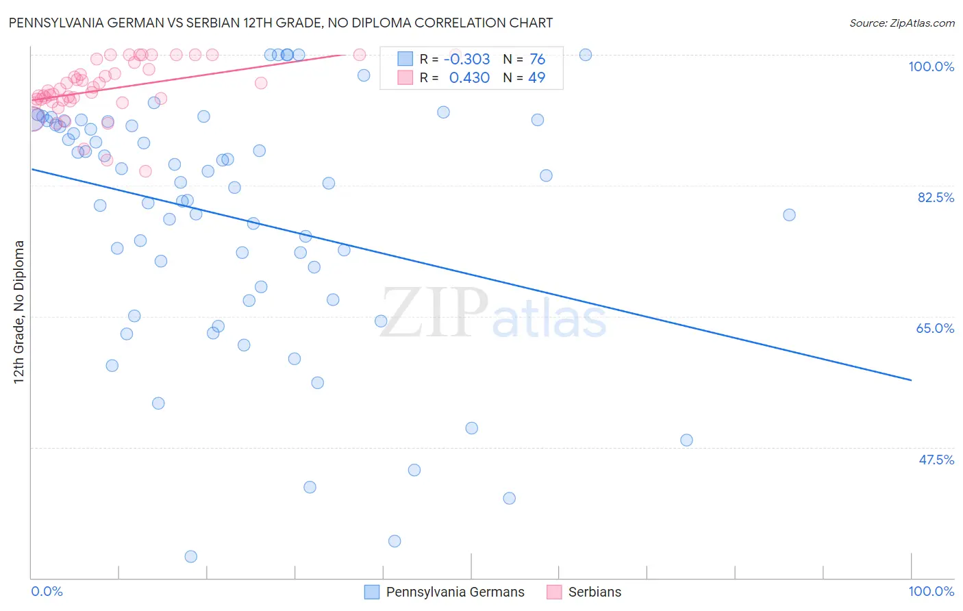 Pennsylvania German vs Serbian 12th Grade, No Diploma