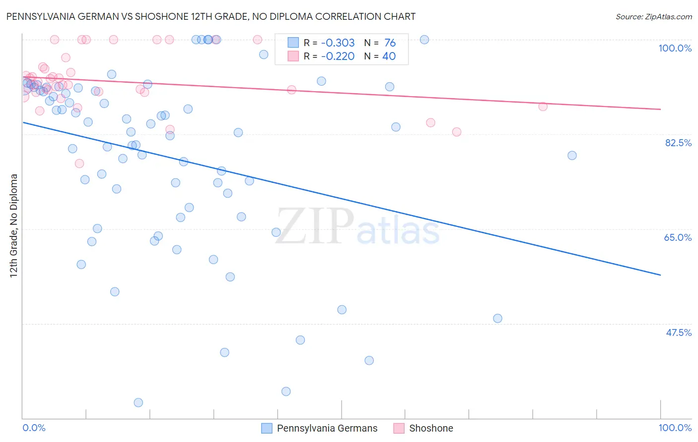 Pennsylvania German vs Shoshone 12th Grade, No Diploma