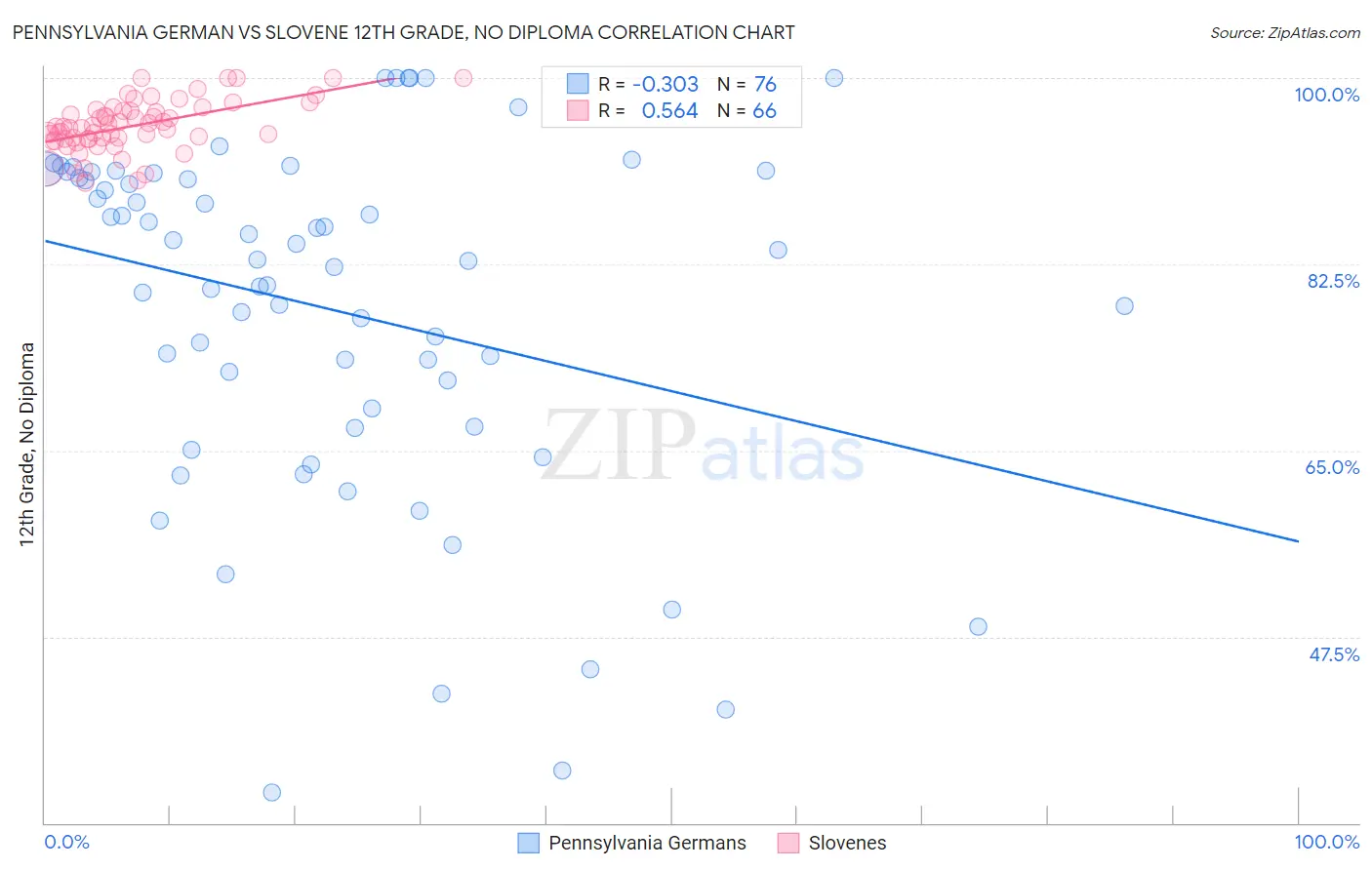 Pennsylvania German vs Slovene 12th Grade, No Diploma