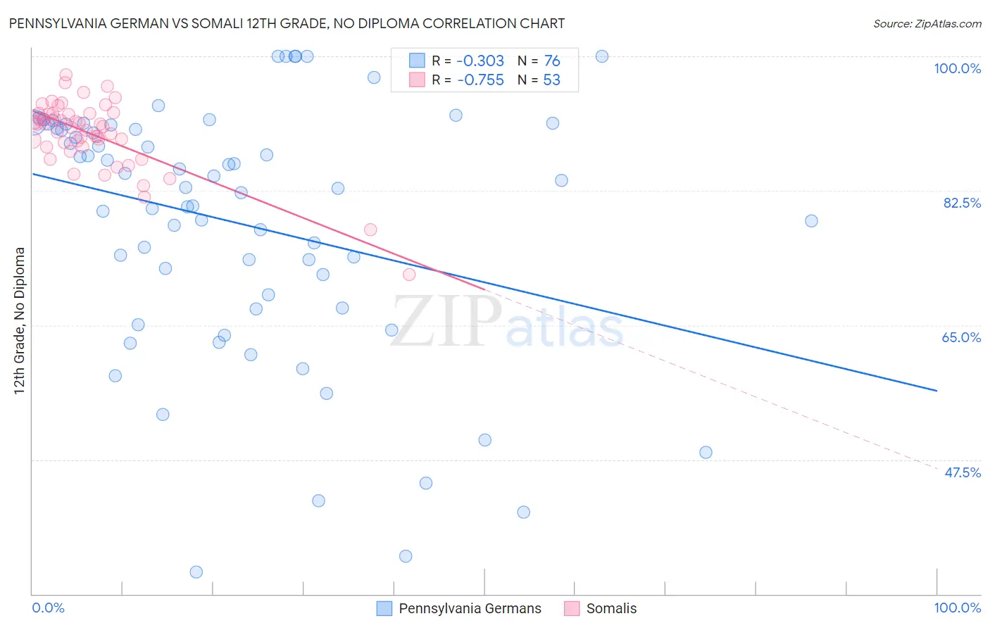 Pennsylvania German vs Somali 12th Grade, No Diploma
