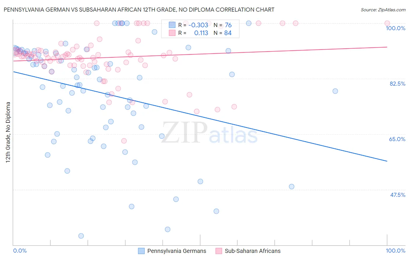 Pennsylvania German vs Subsaharan African 12th Grade, No Diploma