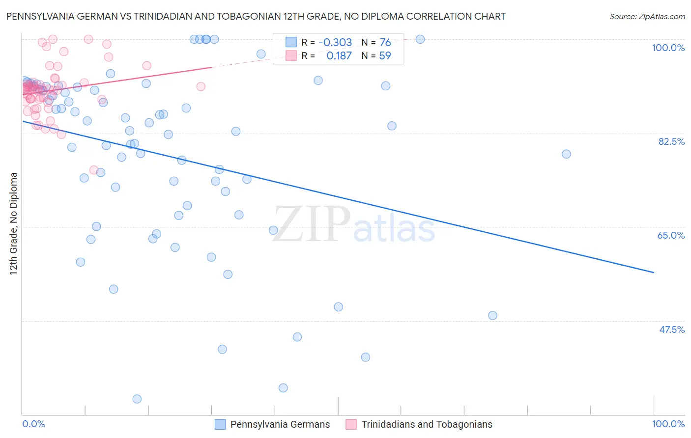 Pennsylvania German vs Trinidadian and Tobagonian 12th Grade, No Diploma
