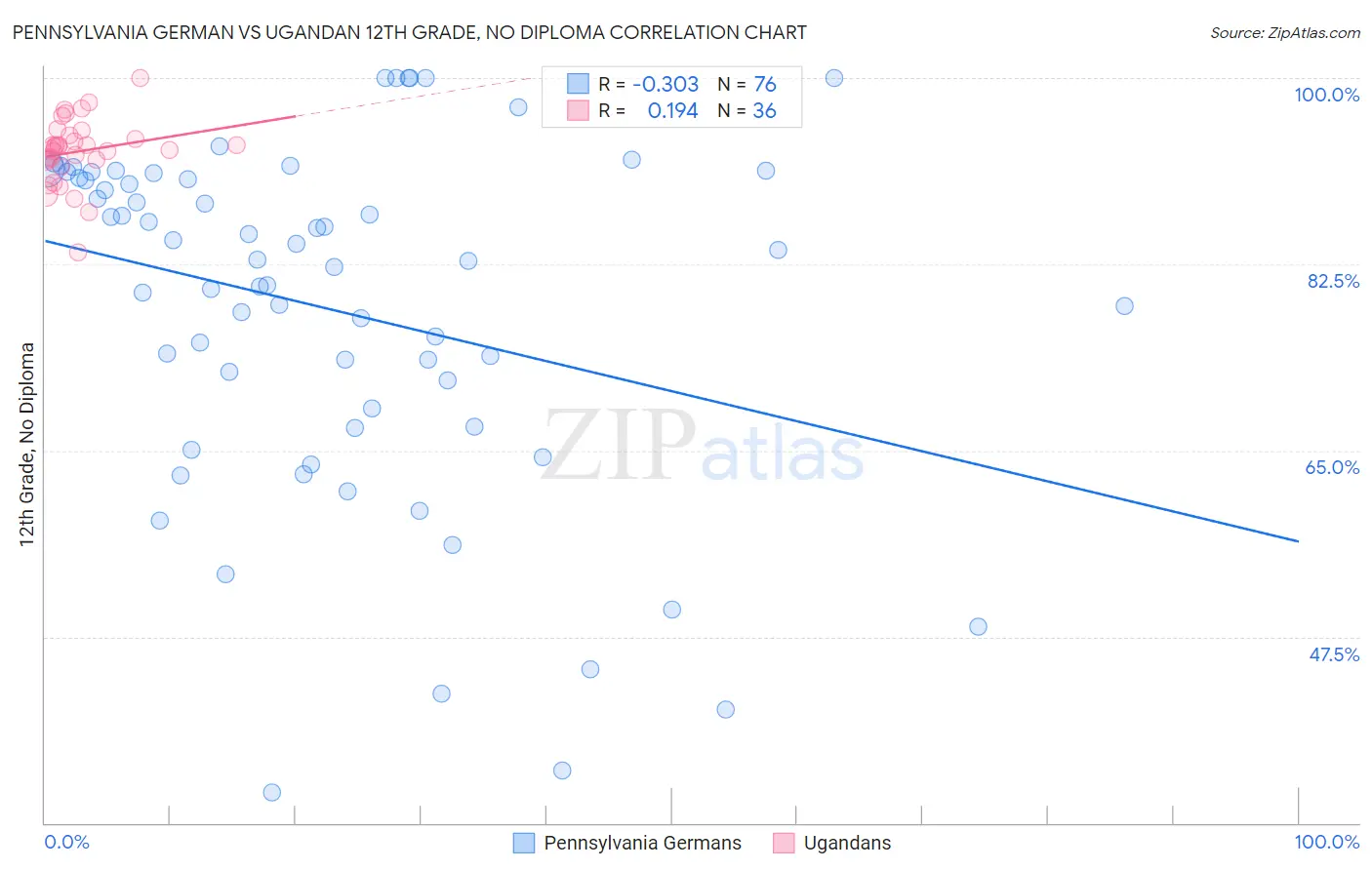 Pennsylvania German vs Ugandan 12th Grade, No Diploma