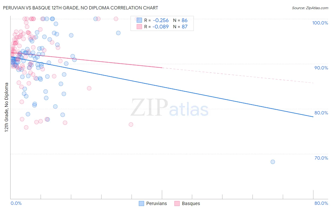 Peruvian vs Basque 12th Grade, No Diploma