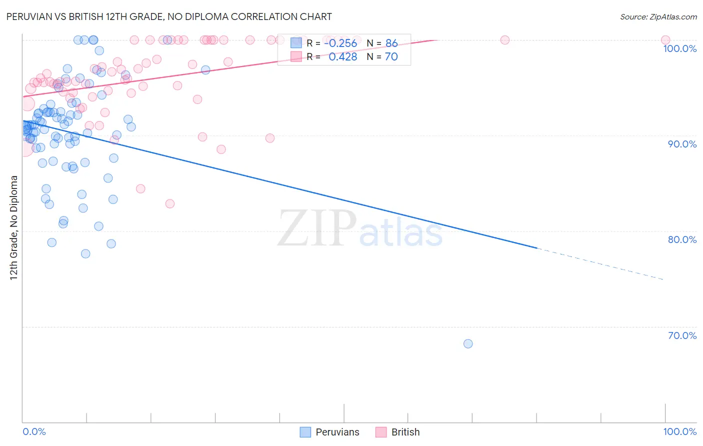 Peruvian vs British 12th Grade, No Diploma