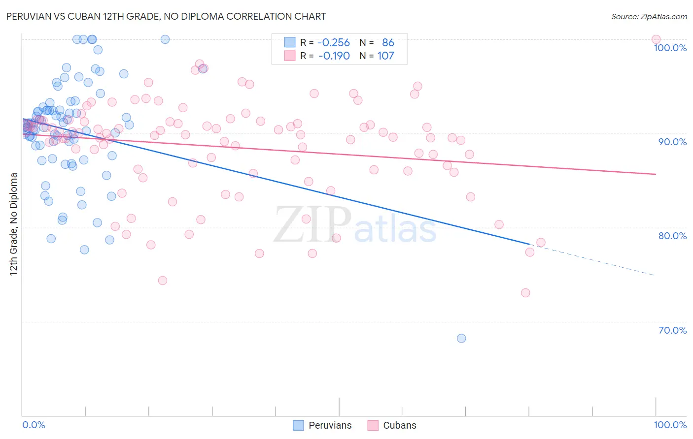 Peruvian vs Cuban 12th Grade, No Diploma