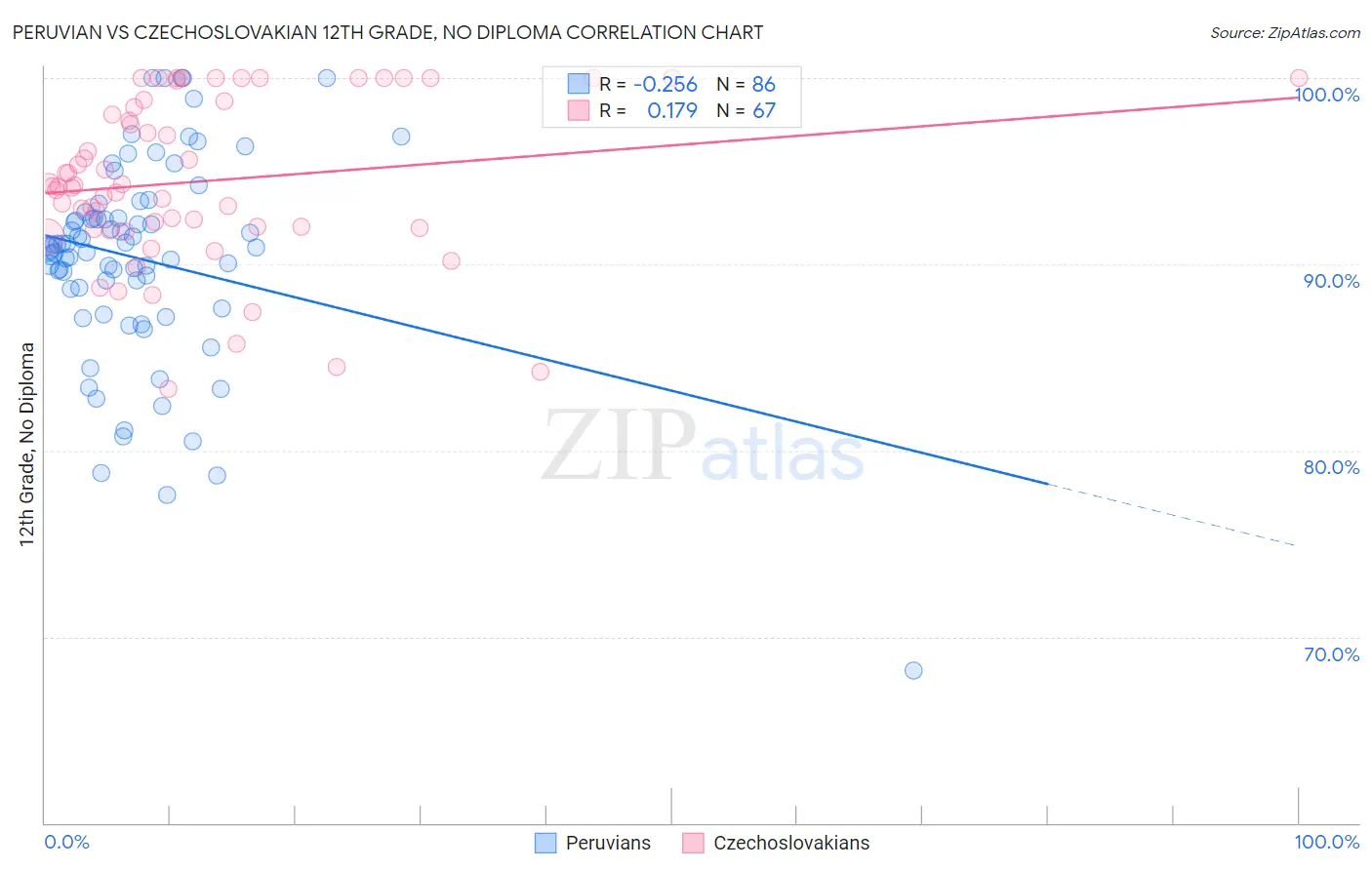 Peruvian vs Czechoslovakian 12th Grade, No Diploma