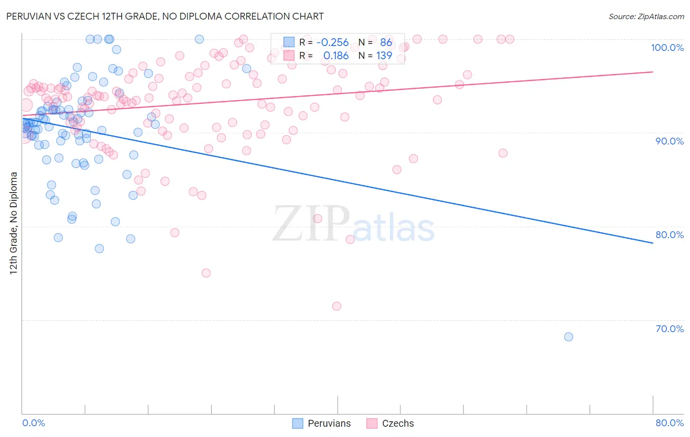 Peruvian vs Czech 12th Grade, No Diploma