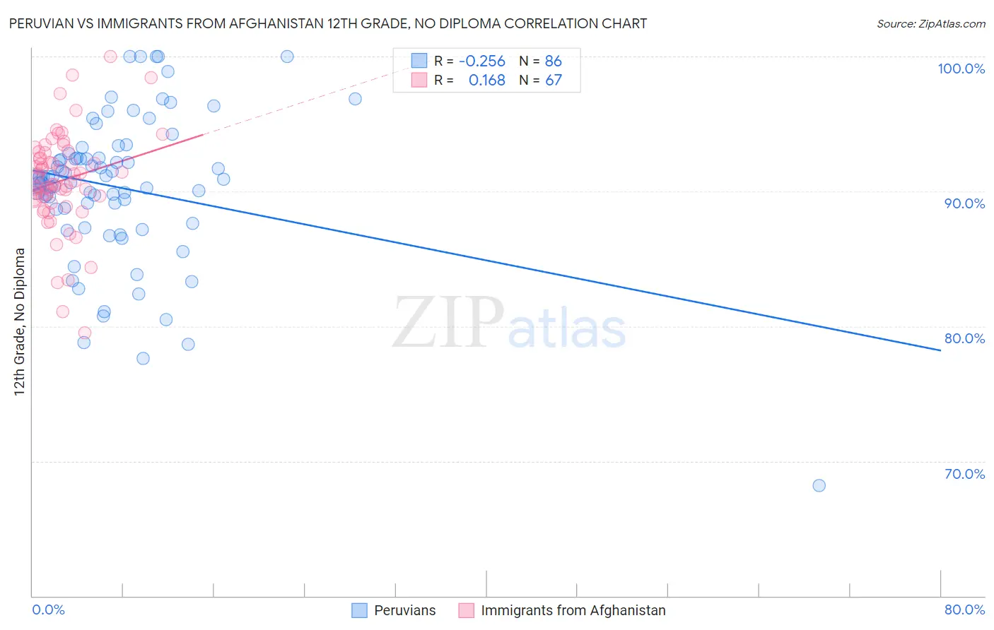 Peruvian vs Immigrants from Afghanistan 12th Grade, No Diploma