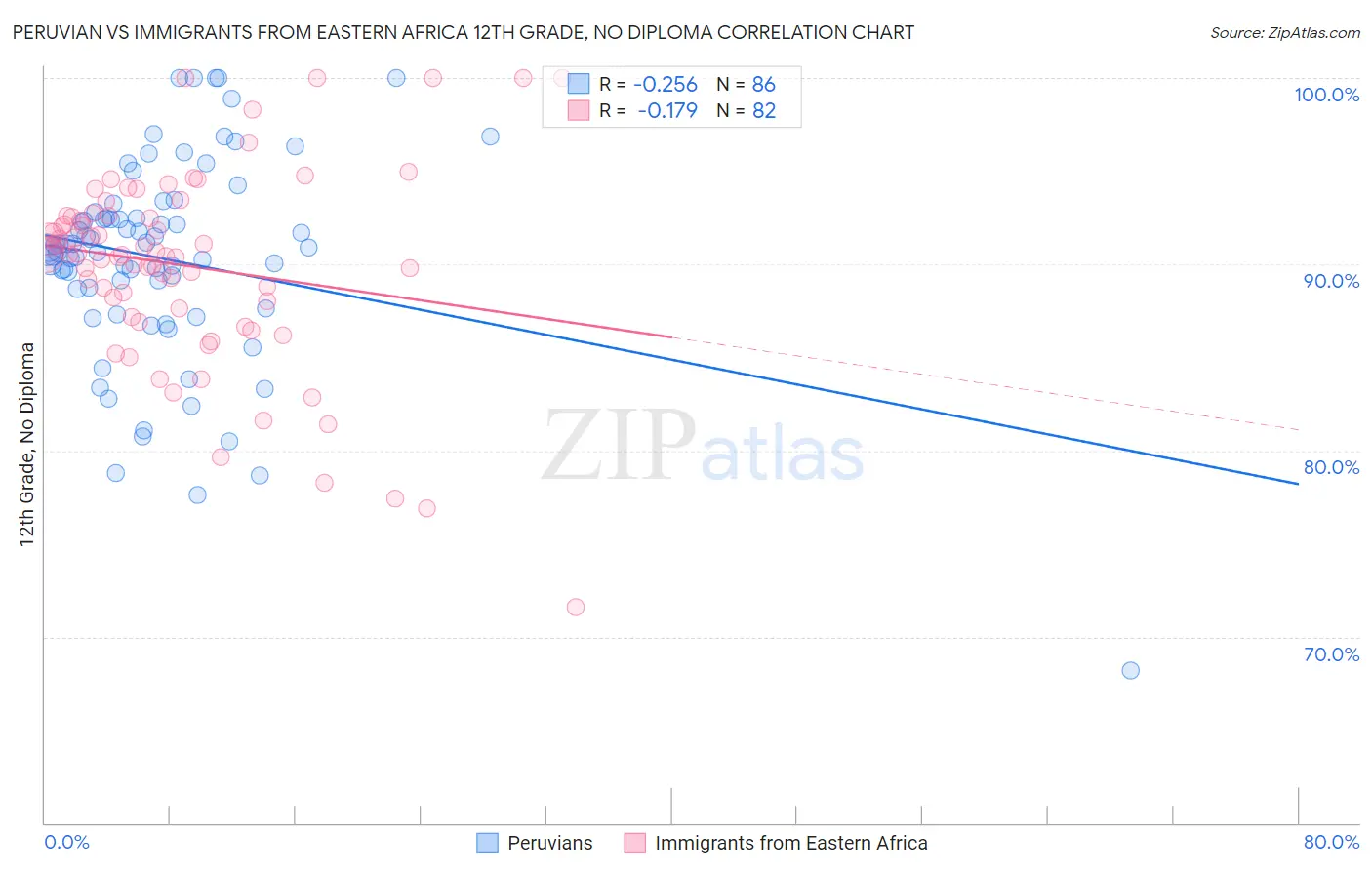 Peruvian vs Immigrants from Eastern Africa 12th Grade, No Diploma