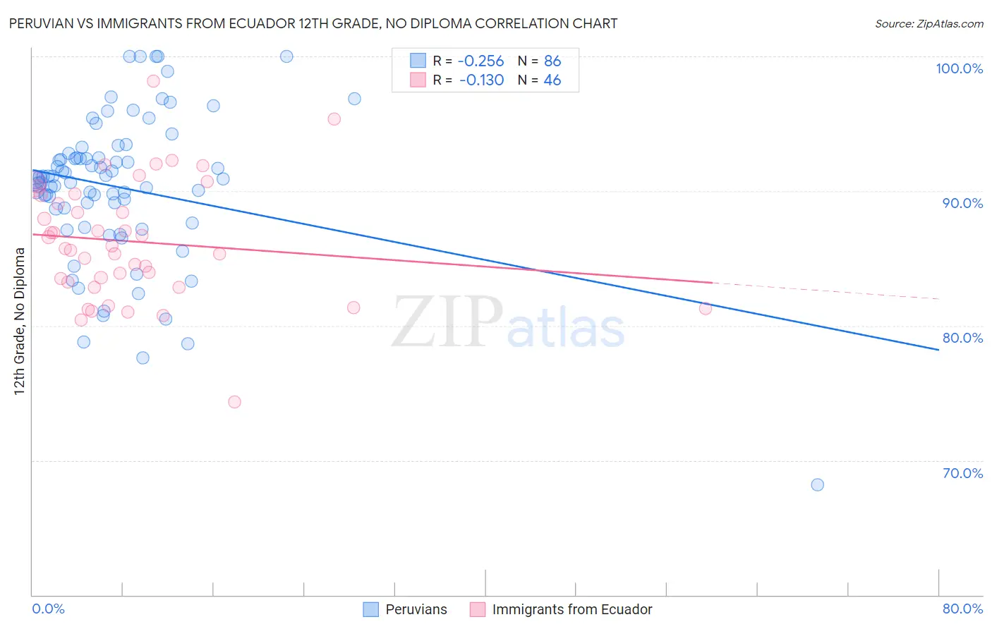 Peruvian vs Immigrants from Ecuador 12th Grade, No Diploma