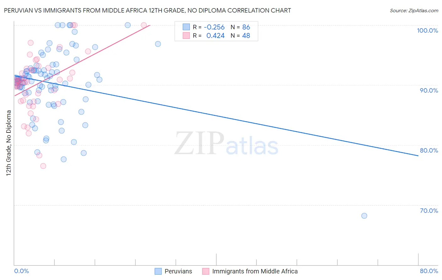 Peruvian vs Immigrants from Middle Africa 12th Grade, No Diploma