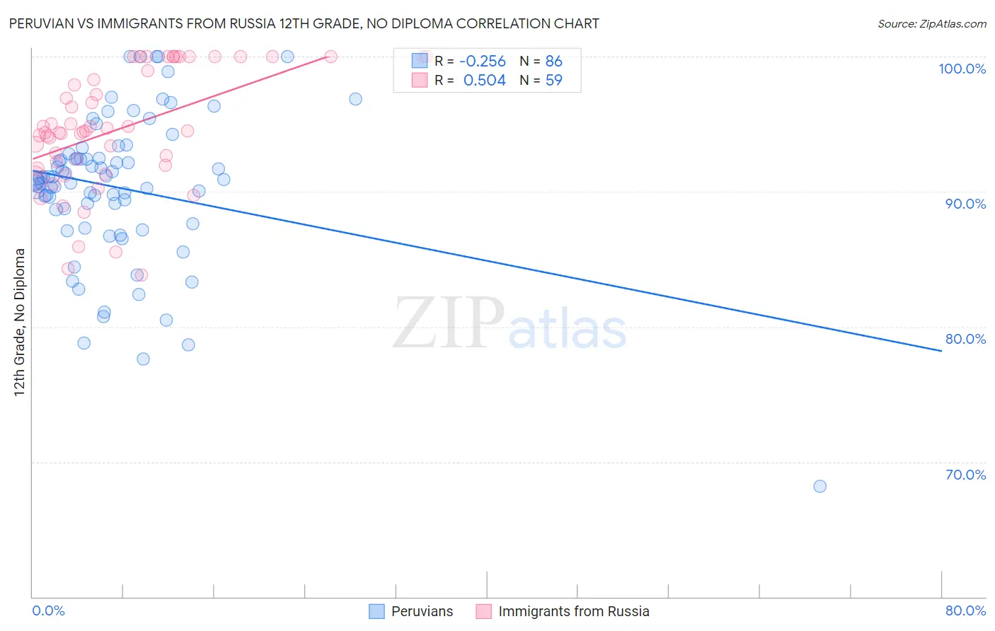 Peruvian vs Immigrants from Russia 12th Grade, No Diploma