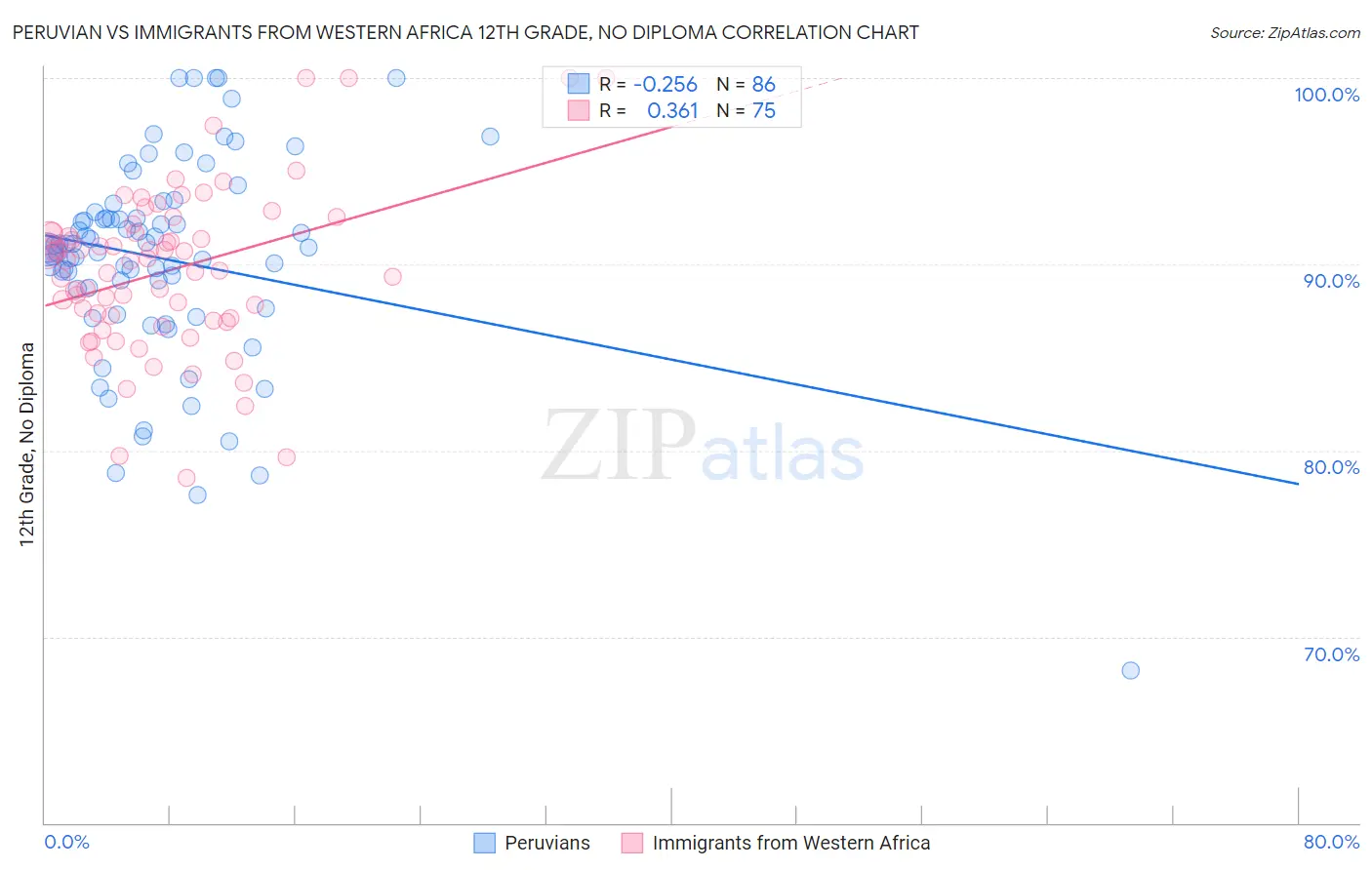 Peruvian vs Immigrants from Western Africa 12th Grade, No Diploma