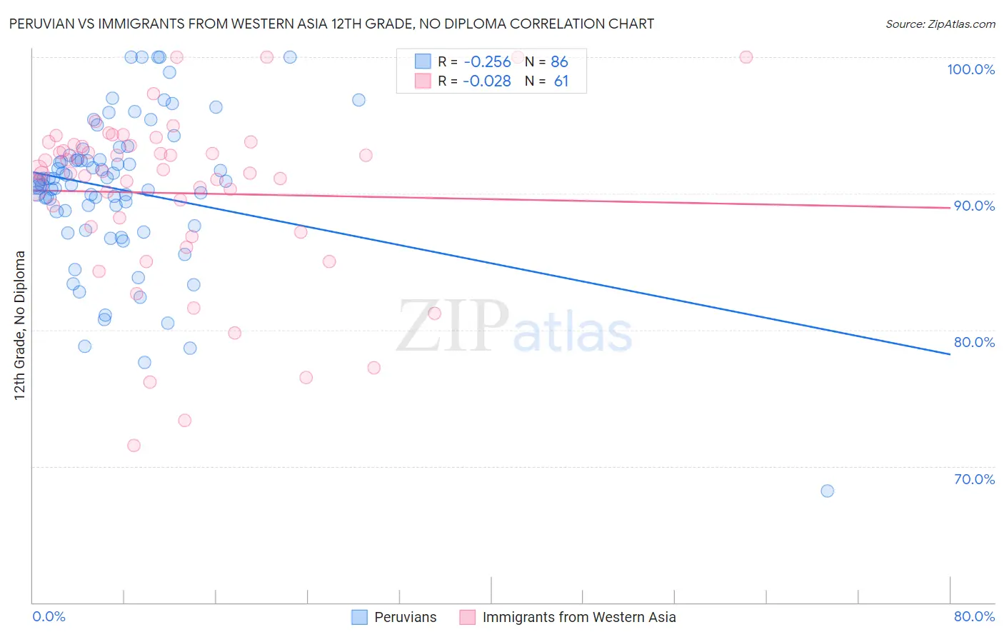 Peruvian vs Immigrants from Western Asia 12th Grade, No Diploma