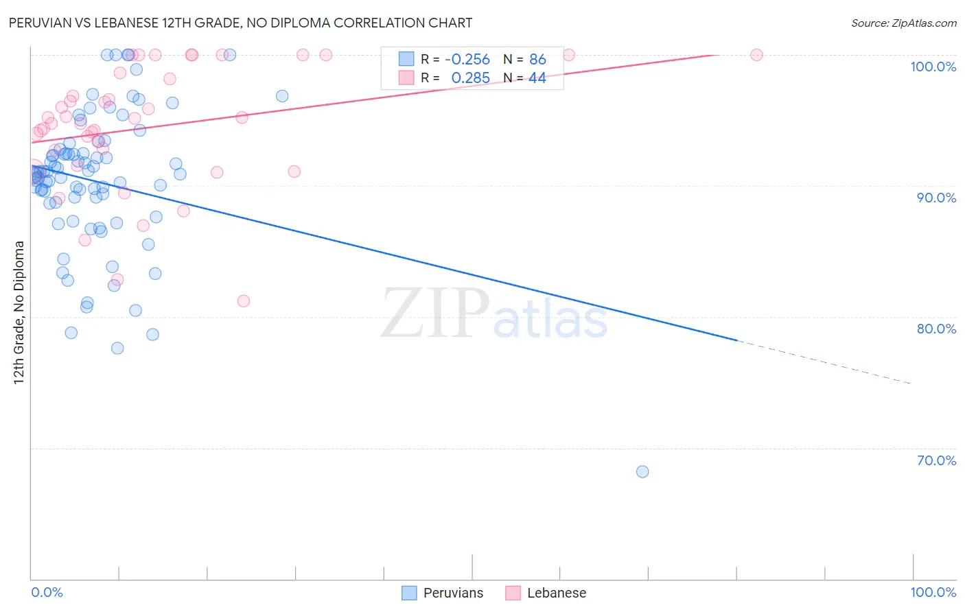 Peruvian vs Lebanese 12th Grade, No Diploma
