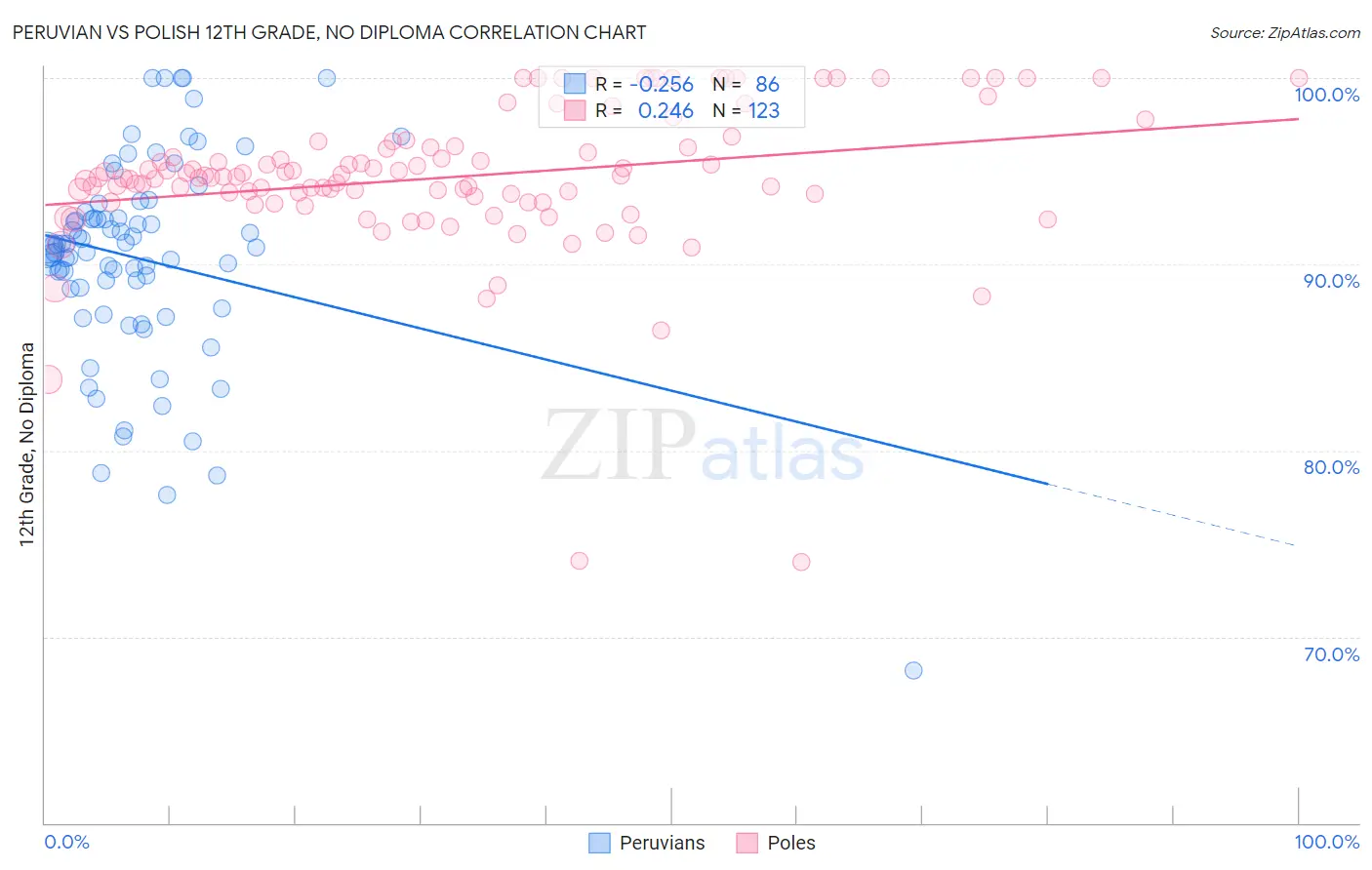 Peruvian vs Polish 12th Grade, No Diploma