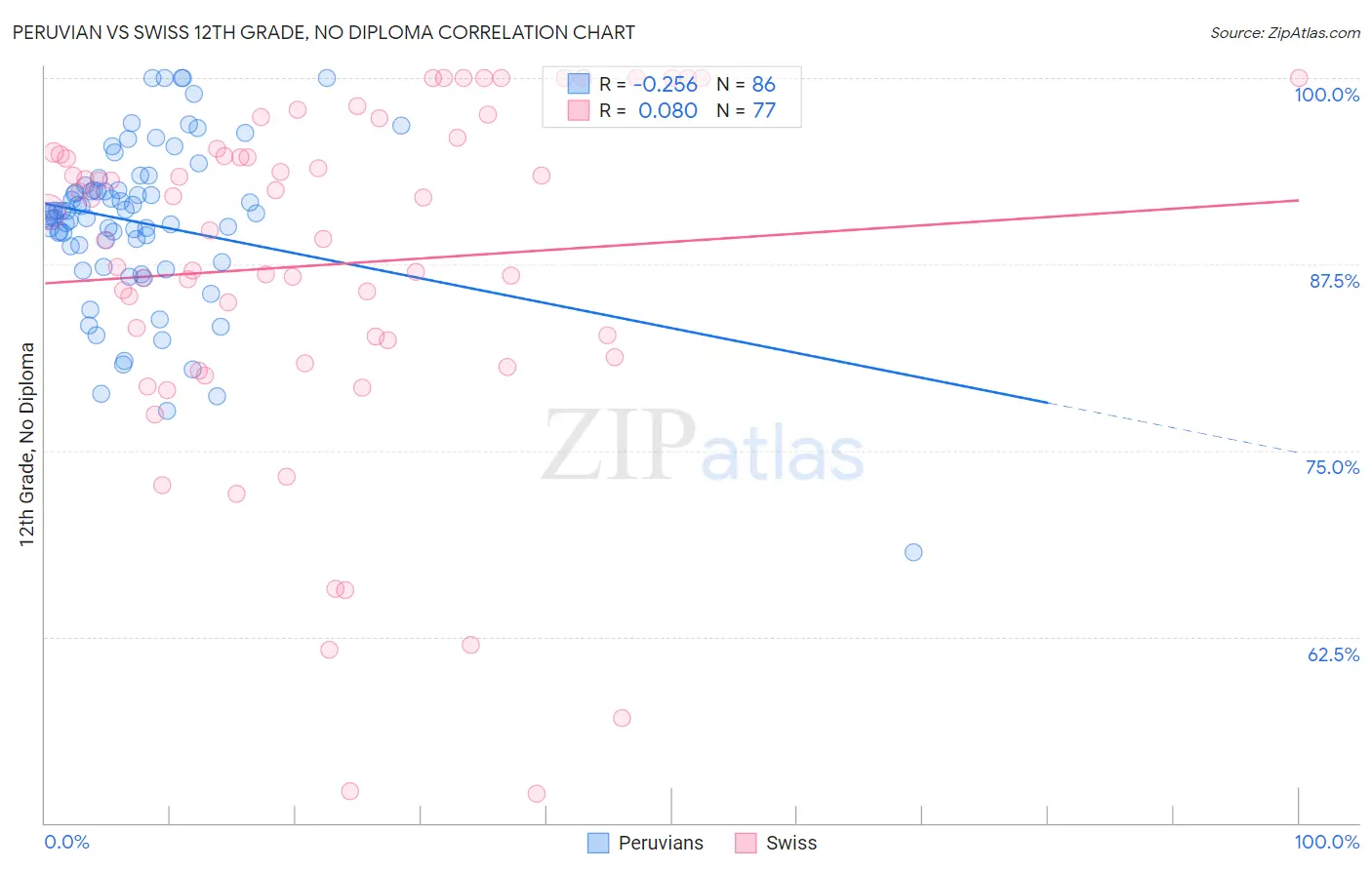 Peruvian vs Swiss 12th Grade, No Diploma